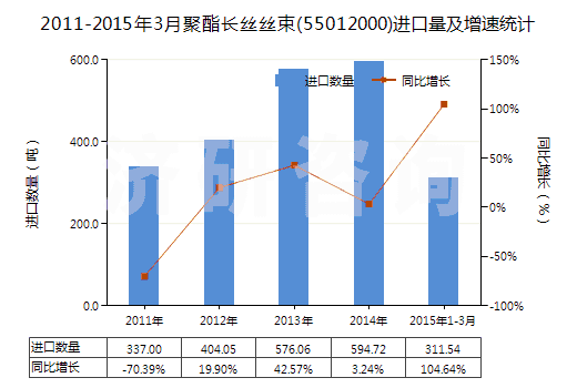 2011-2015年3月聚酯長(zhǎng)絲絲束(55012000)進(jìn)口量及增速統(tǒng)計(jì)